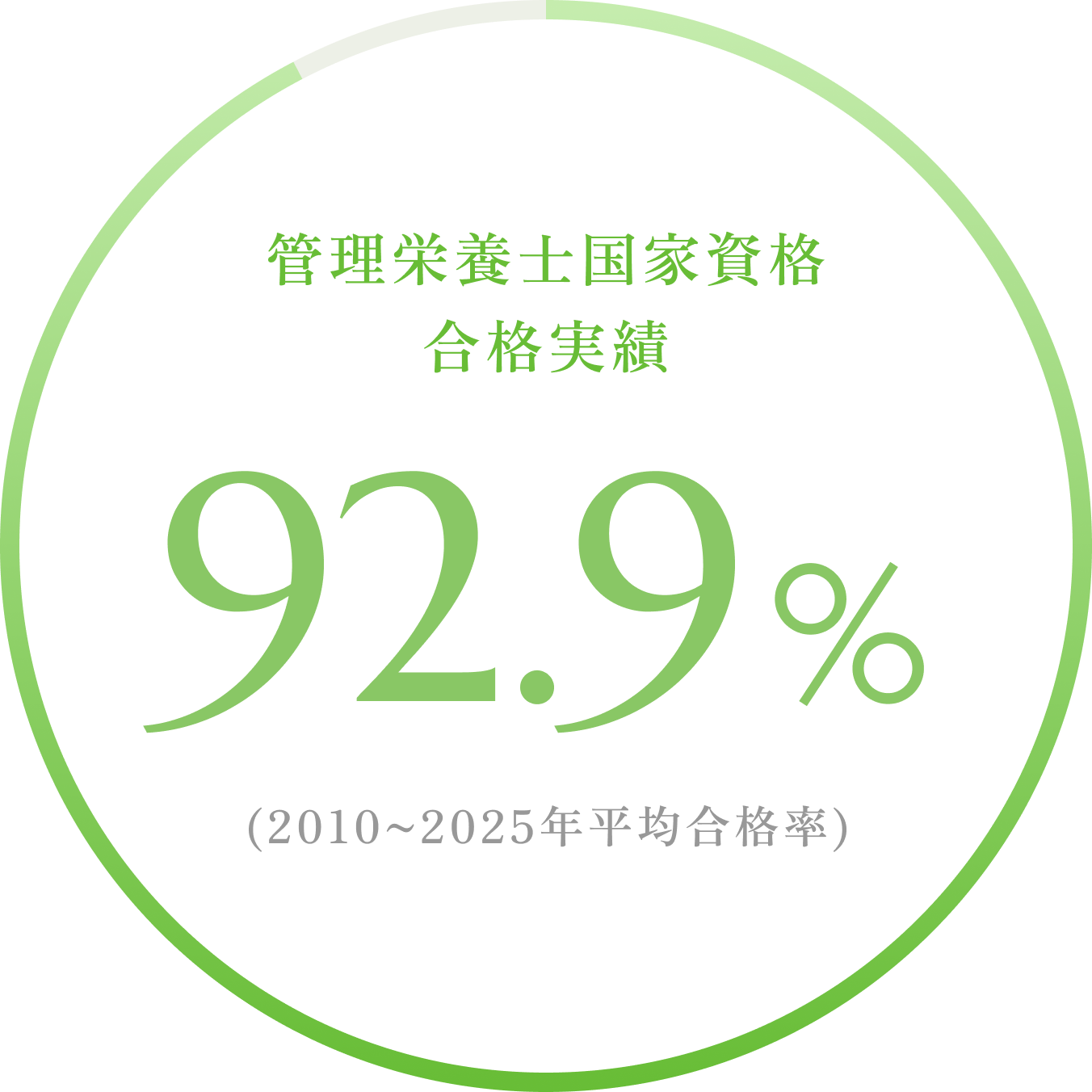 管理栄養士国家資格合格実績92.9%